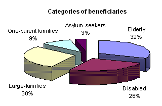 Beneficiaries