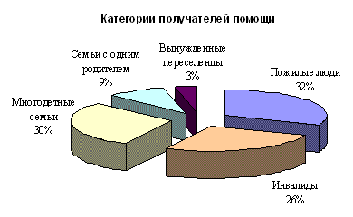 Получатели помощи