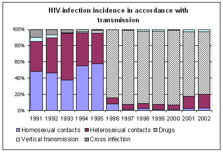 HIV transmission